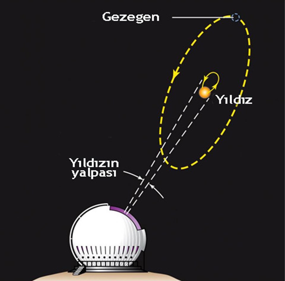 Astronometri yöntemi