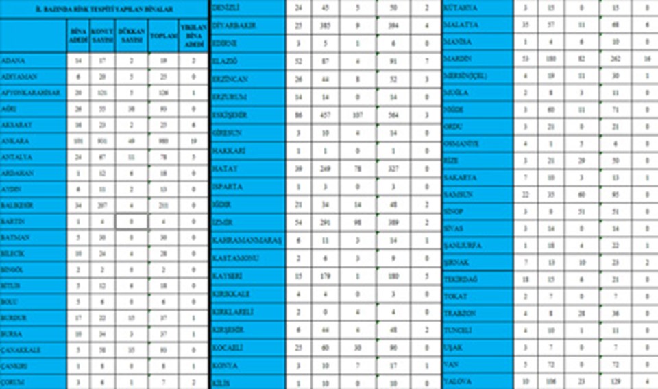 İl bazında risk tespiti yapılan binalar (Tabloyu büyütmek için tıklayın)