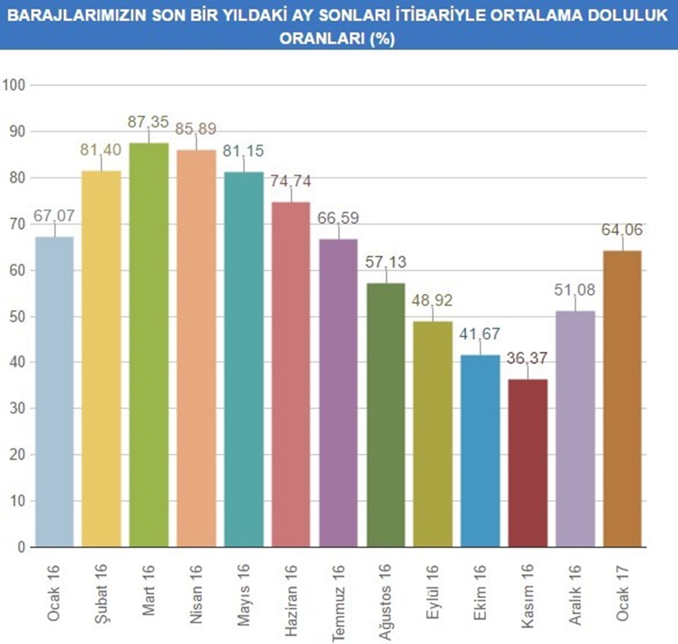 İstanbul'daki barajların son bir yıldaki doluluk oranları