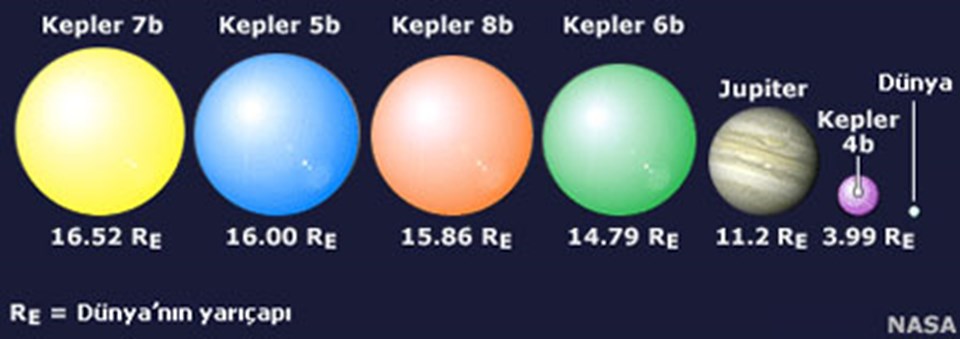 Kepler Uzay Teleskobu'nun ilk keşifleri