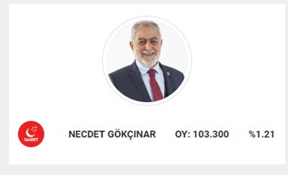 Saadet Partisi adayı Gökçınar, 31 Mart seçimlerinde 103.300 oy almıştı