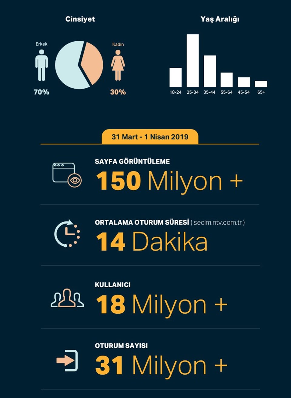 24 saatte 18 milyonu aşan kullanıcı.