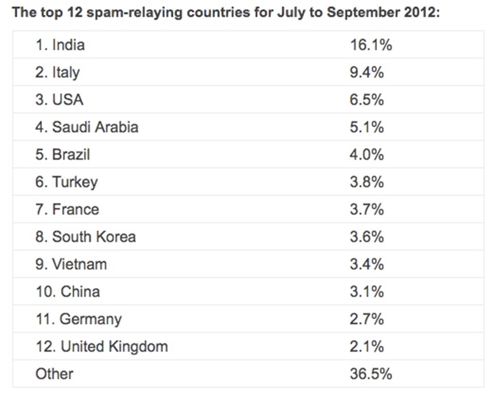 Temmuz-Eylül 2012 arasında en çok spam üreten 12 ülke.
