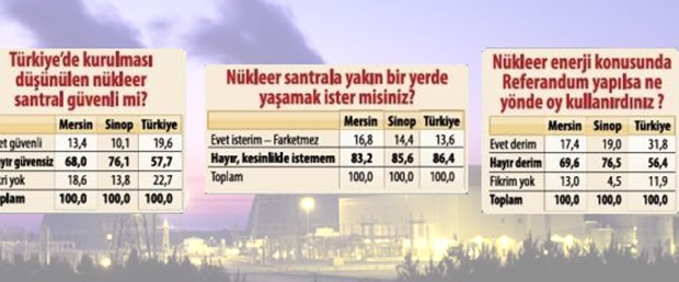 Türkiye nükleer enejiye karşı