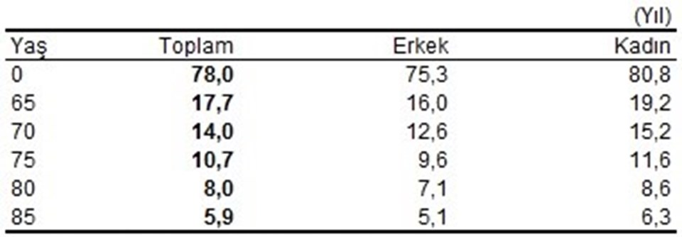 Yaş ve cinsiyete göre beklenen yaşam süresi, (2015-2017) (Kaynak TÜİK)