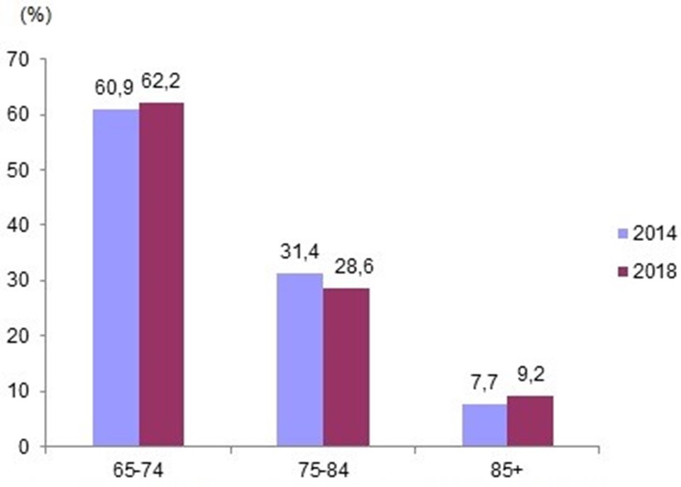 Yaş grubuna göre yaşlı nüfus oranı (2014 - 2018) (Kaynak TÜİK)