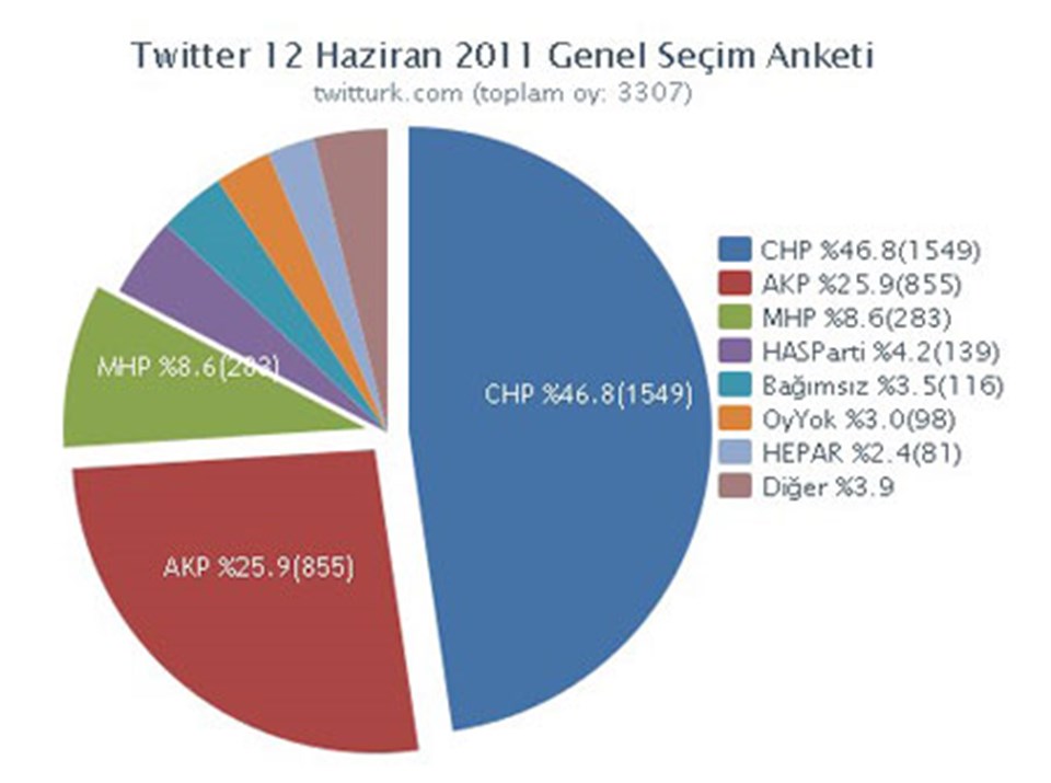 TwitTurk sitesine gitmek için grafiğin üzerine tıklayın.