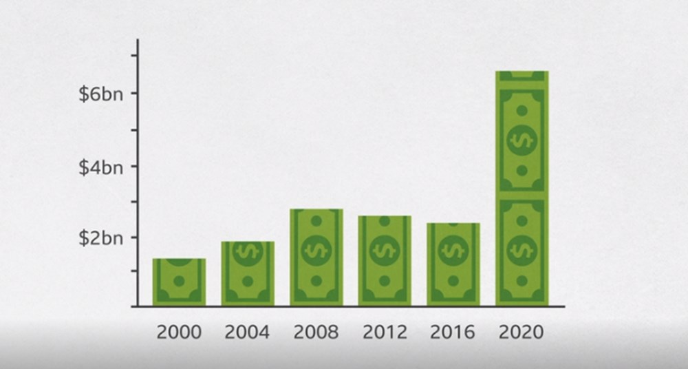 2020 ABD başkanlıkseçimleri için Donald Trump ve Joe Biden'ın yaptığı harcamalar tarihi rekor kırdı - 2