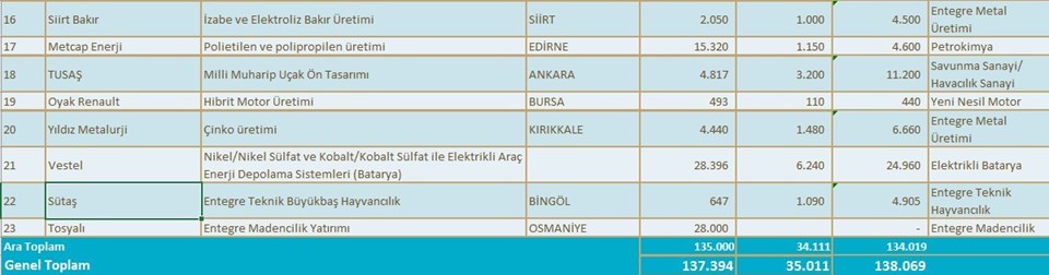 Süper teşvik'ten yararlanacak 19 firma - 2