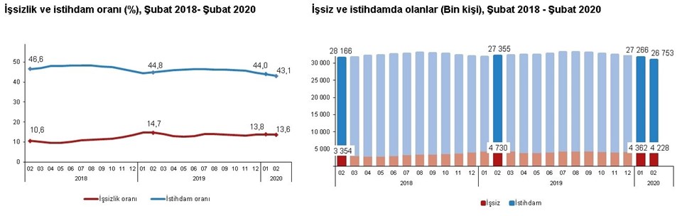 İşsizlik rakamları açıklandı - 1