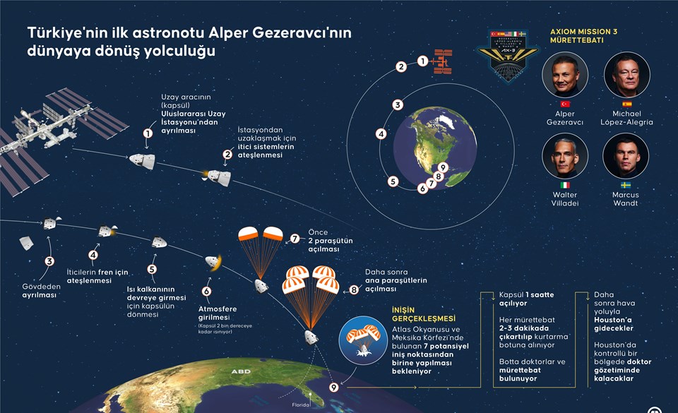 İlk Türk astronot Alper Gezeravcı Dünya'ya döndü - 1