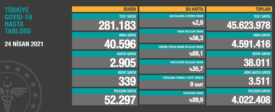 24 Nisan 2021 corona virüs tablosu: 339 can kaybı, 40 bin 596 yeni vaka - 1