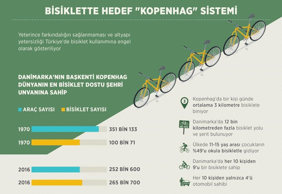 Bisiklette hedef "Kopenhag" sistemi - 1