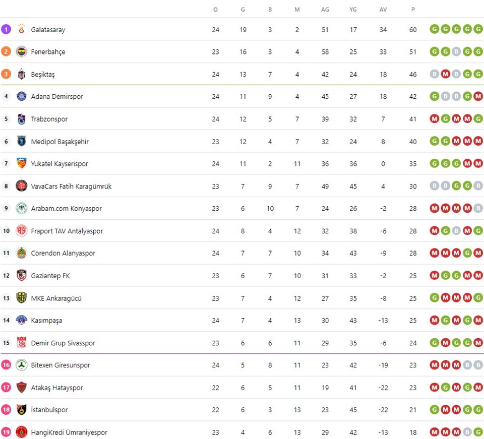 fenerbahçe olympiakos maçı izle youtube Süper Lig güncel puan durumu: 2022-2023 TFF Süper Lig 6 ...