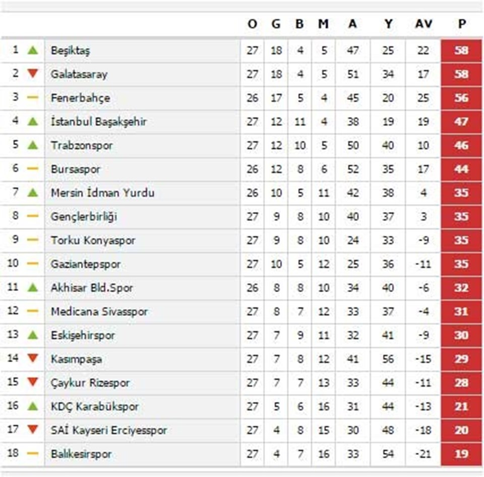 Zirve yarışı kızıştı (Süper Lig'de puan durumu) - 1