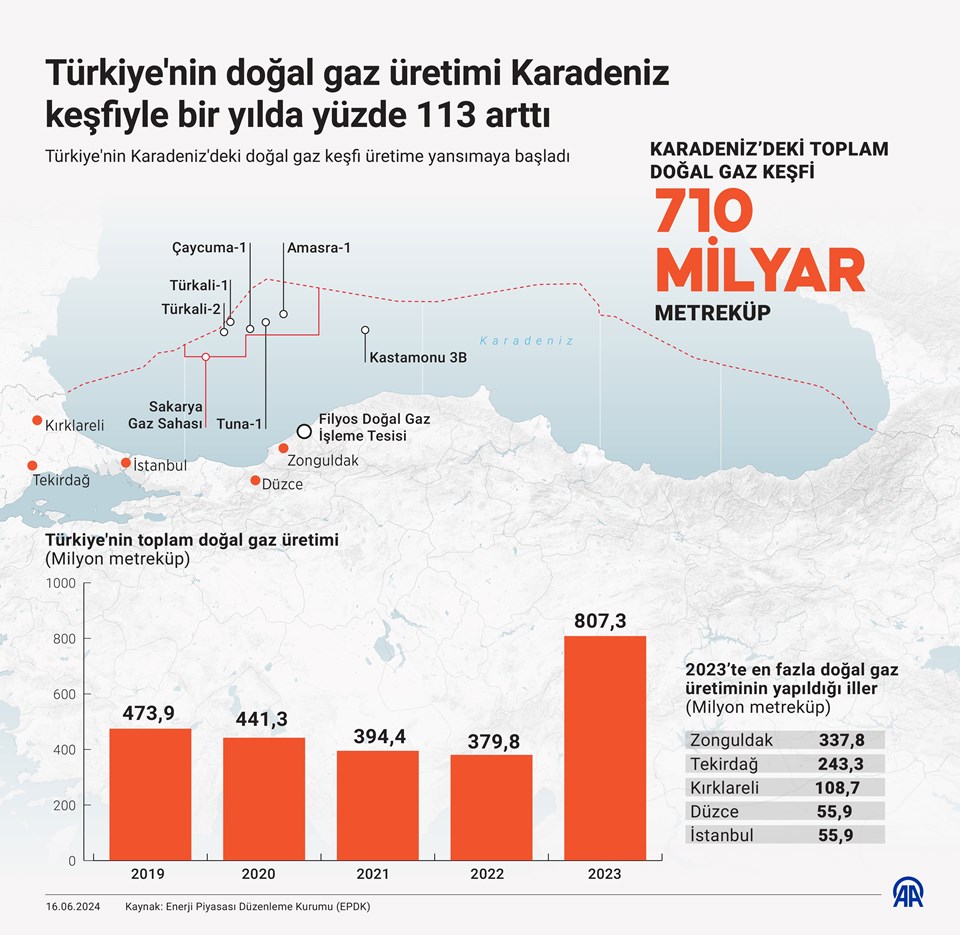Türkiye'nin doğalgaz üretimi Karadeniz keşfiyle bir yılda yüzde 113 arttı - 1