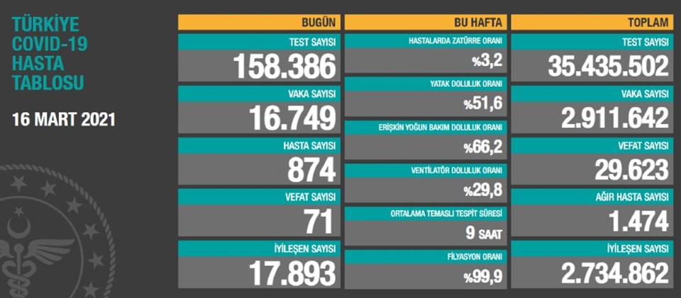 16 Mart 2021 corona virüs tablosu: 71 can kaybı, 16 bin 749 yeni vaka - 1