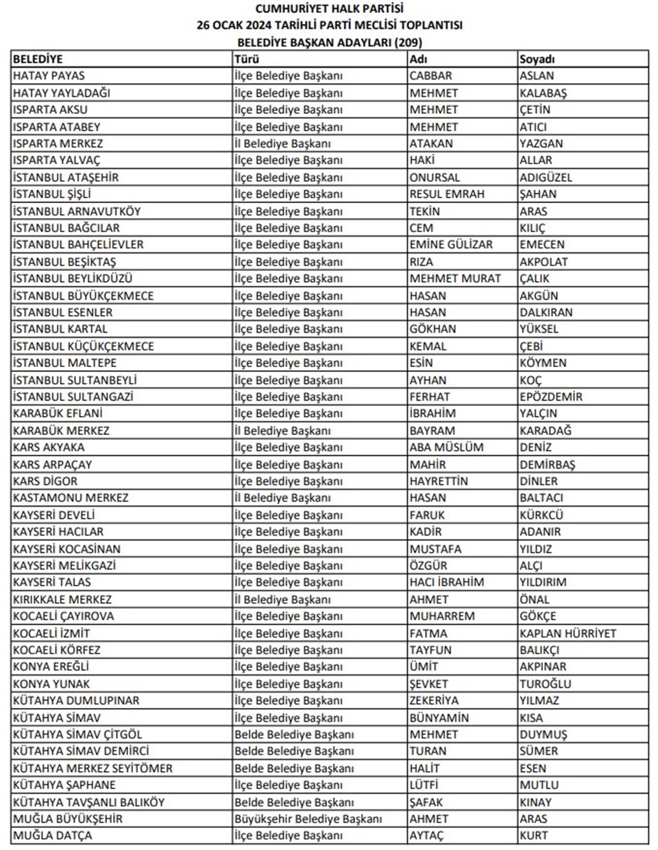 CHP'nin 209 seçim bölgesinde belediye başkan adayları belli oldu - 3