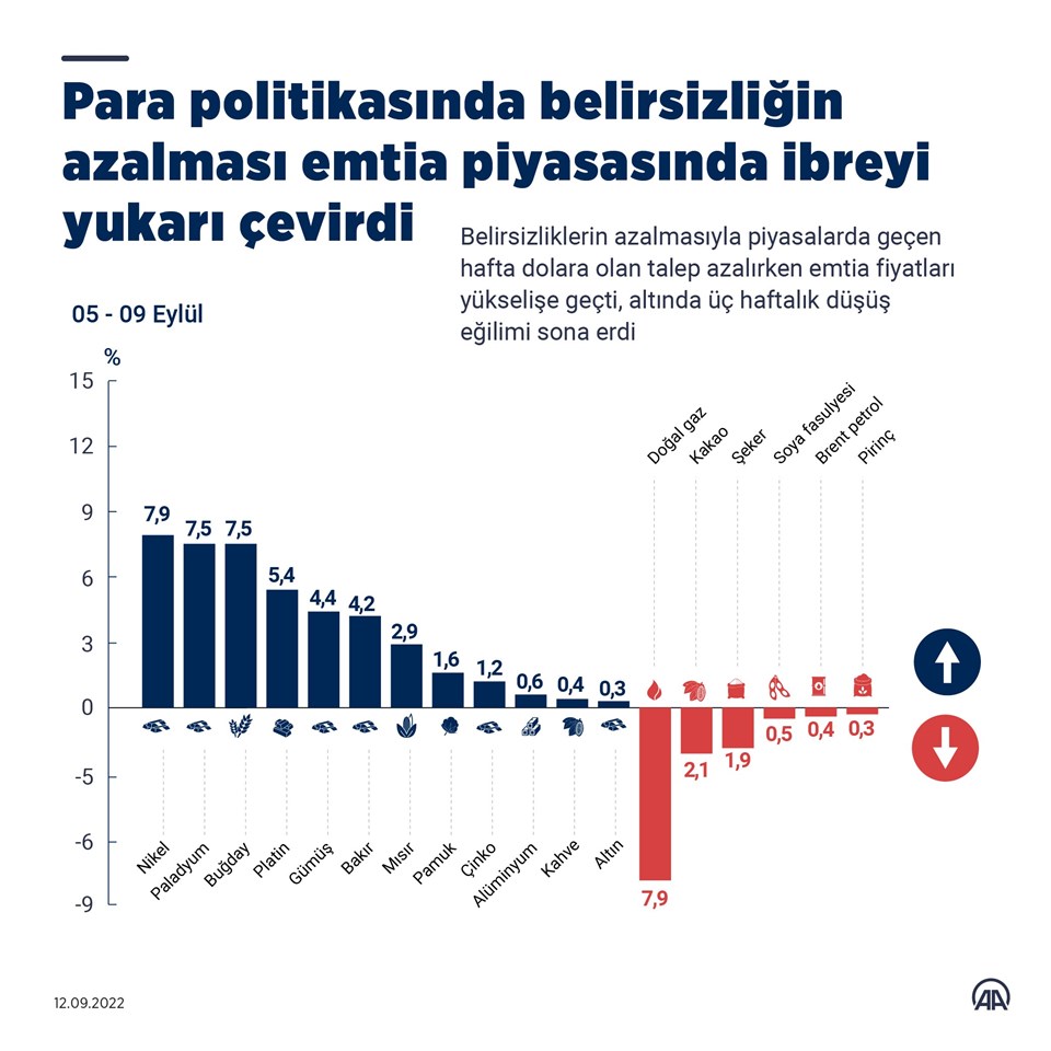 Belirsizlik azaldı, emtia piyasası ibreyi yukarı çevirdi - 1