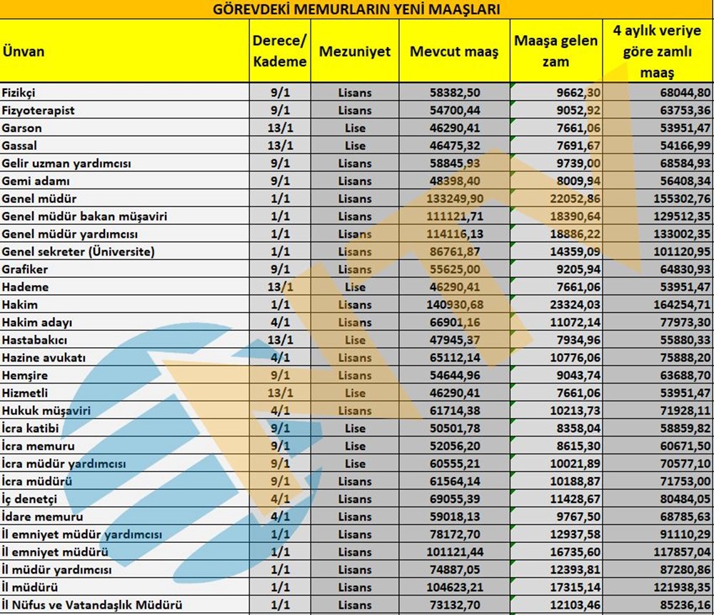 Memur maaşları ne kadar? Öğretmen, doktor, hemşire, polis maaşları belli oldu Memur maaşları ne kadar? Öğretmen, doktor, hemşire, polis maaşları belli oldu - 7