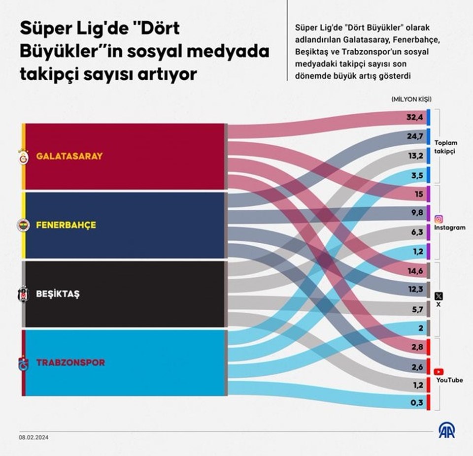 Galatasaray, Fenerbahçe, Beşiktaş ve Trabzonspor'un sosyal medyada takipçi sayısı artıyor - 1