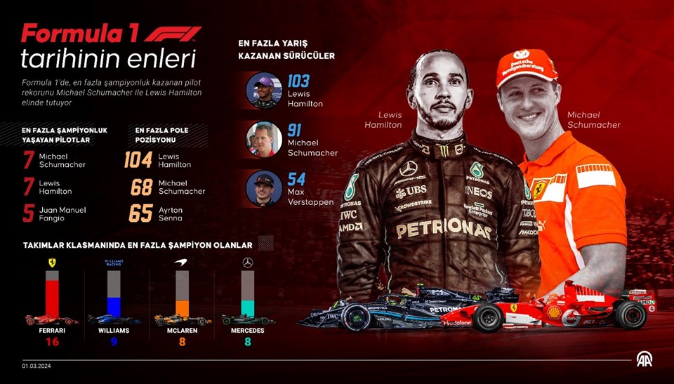 Formula 1 için geri sayım: En başarılı pilotlar Schumacher ve Hamilton - 1