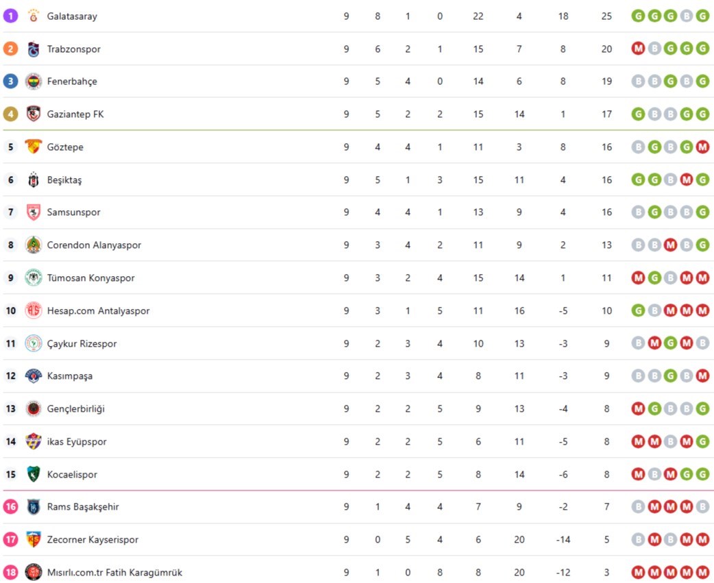 Süper Lig 10. hafta güncel puan durumu tablosu.