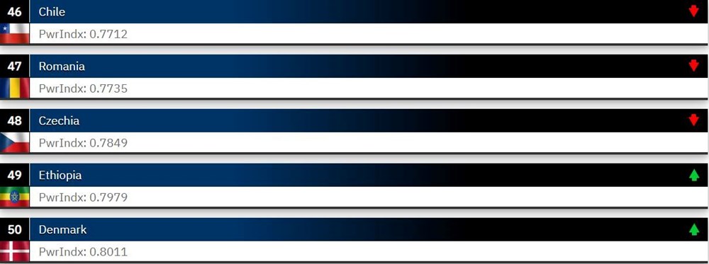 Dünyanın en güçlü orduları 2023 belli oldu: Türkiye 2 sıra yükseldi - 21