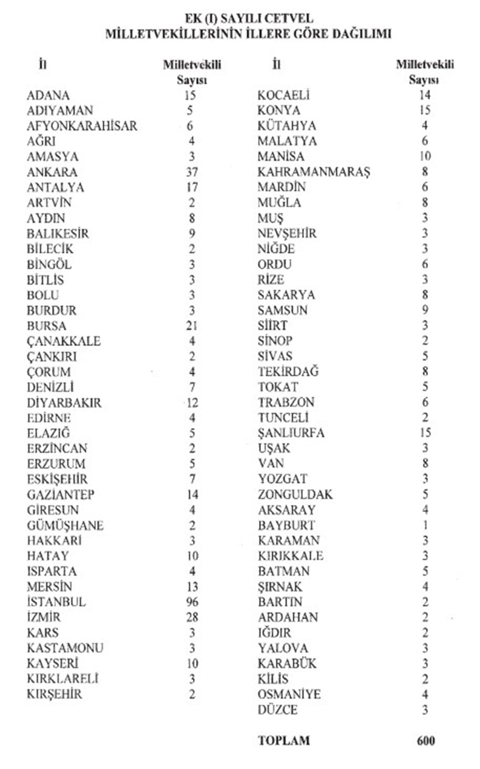 YSK kararı Resmi Gazete'de: 6 ilin milletvekili sayısı değişti - 1