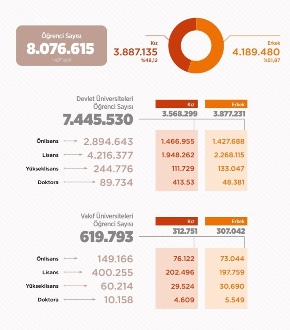 Yksekretimdeki renci says 8 milyonu at