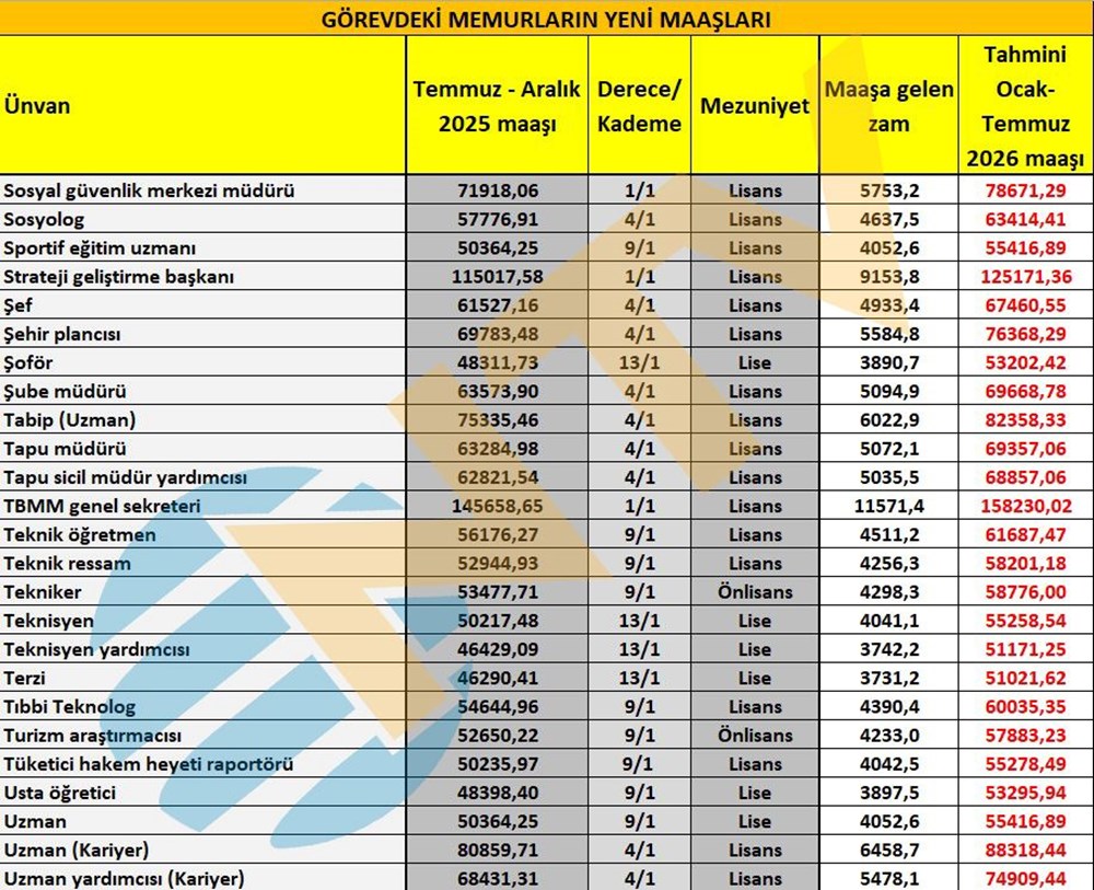 Memur maaşları ne kadar oldu? Öğretmen, polis, gassal, hemşire... İşte yeni zamma göre maaşlar - 9