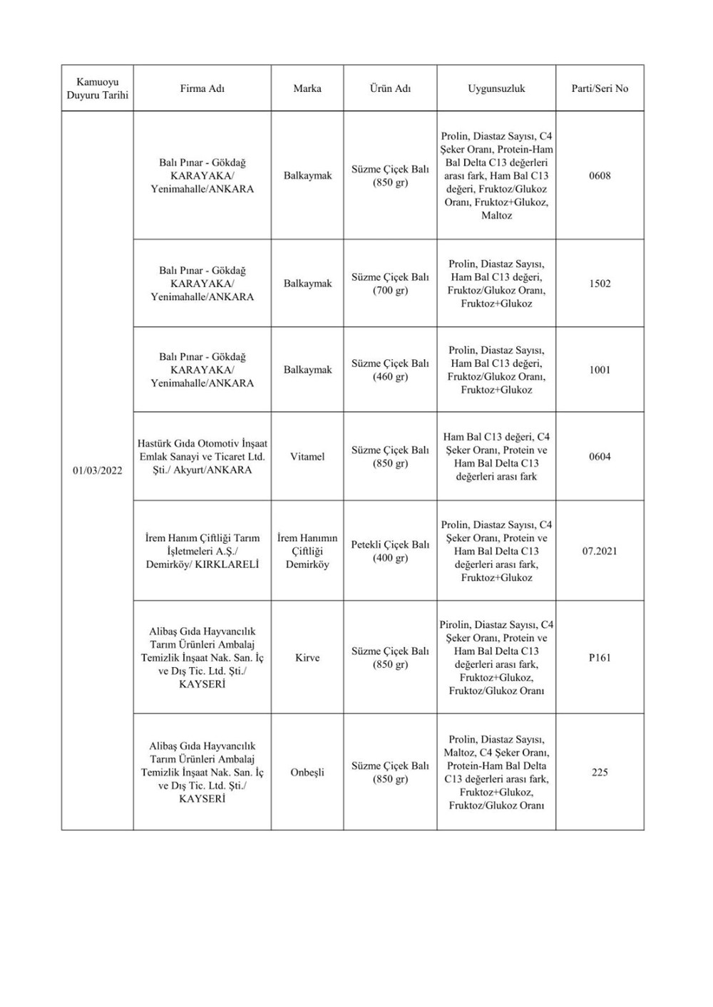 Taklit ve hileli ürünlerin listesi: Tarım ve Orman Bakanlığı 559 hileli ürünü açıkladı - 7