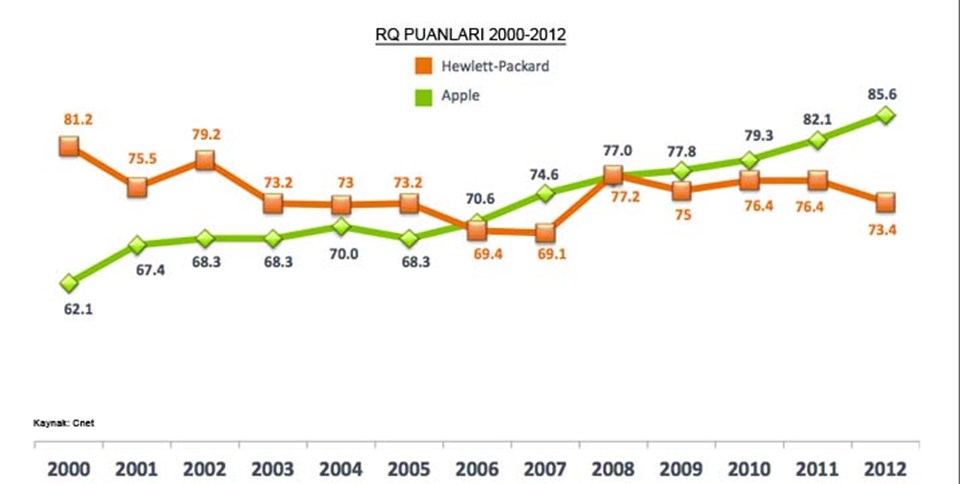 Apple birinci oldu, Facebook listeye giremedi - 2
