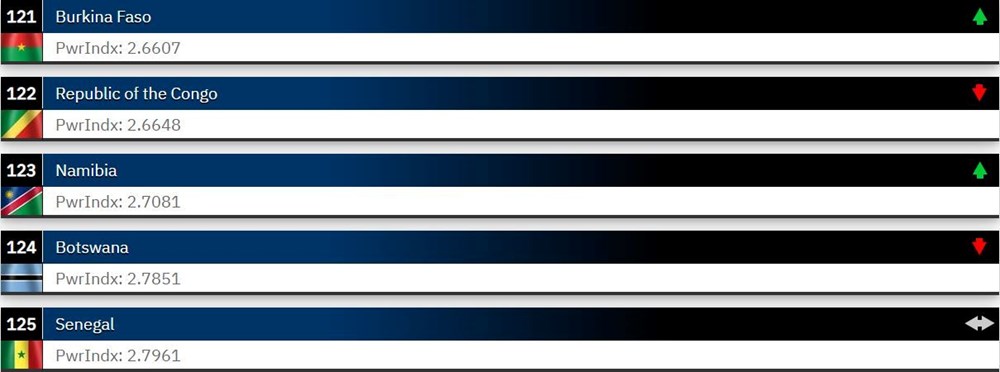 Dünyanın en güçlü orduları 2023 belli oldu: Türkiye 2 sıra yükseldi - 6