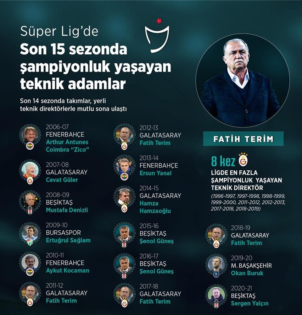 Türk futbolunda şampiyonluklara yerli teknik adam damgası - 1