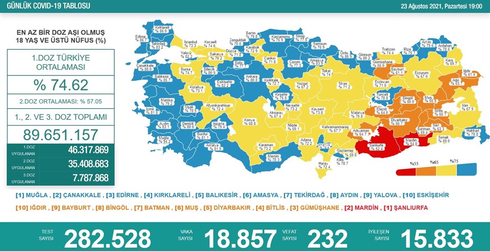 23 Ağustos 2021 corona virüs tablosu: 232 can kaybı, 18 bin 857 yeni vaka - 1