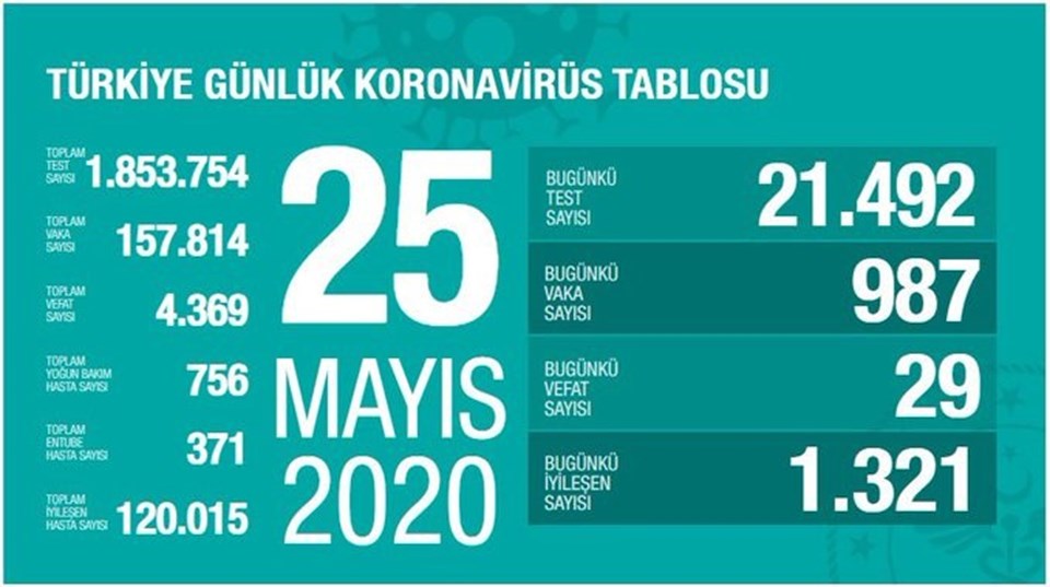 SON DAKİKA HABERİ... 25 Mayıs 2020 Türkiye'de corona virüs: 24 saatte 29 can kaybı - 1