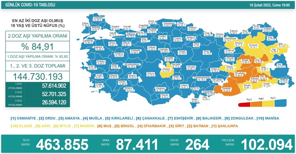 18 Şubat 2022 corona virüs tablosu: 264 can kaybı, 87 bin 411 yeni vaka - 1