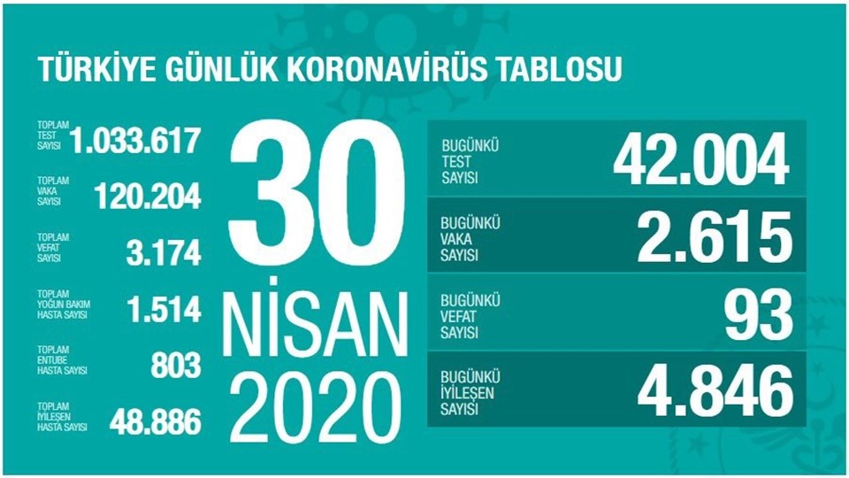 Türkiye'de corona virüsten can kaybı 93 artarak 3 bin 174 oldu - 1