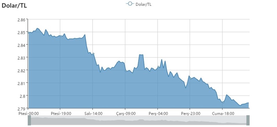 Dolar 6 ayın en düşük seviyesine geriledi (Dolar ne kadar?) - 1