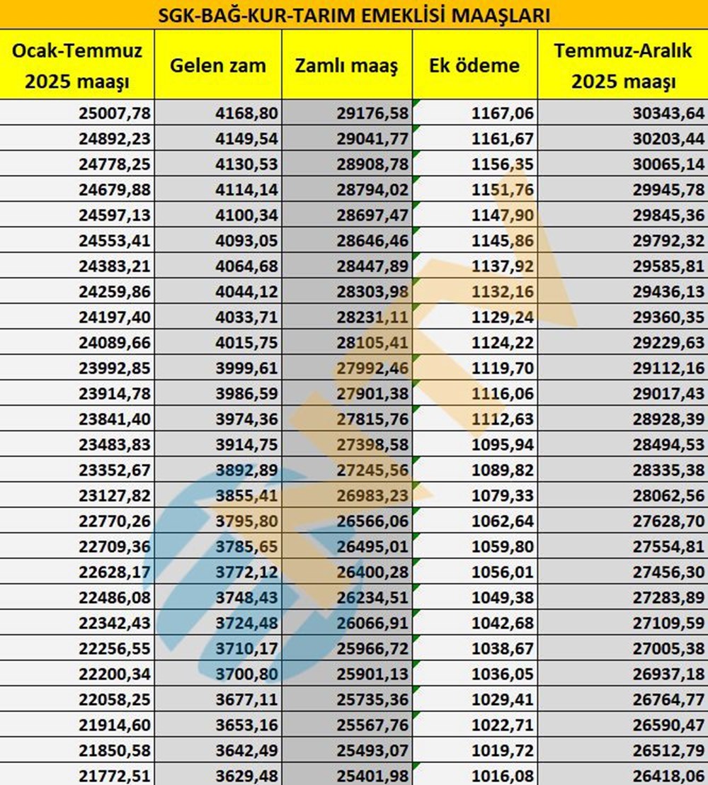 SGK, Bağ-Kur, tarım emeklisi zamları belli oldu... Maaşlar ne kadar oldu? İşte tam liste - 9