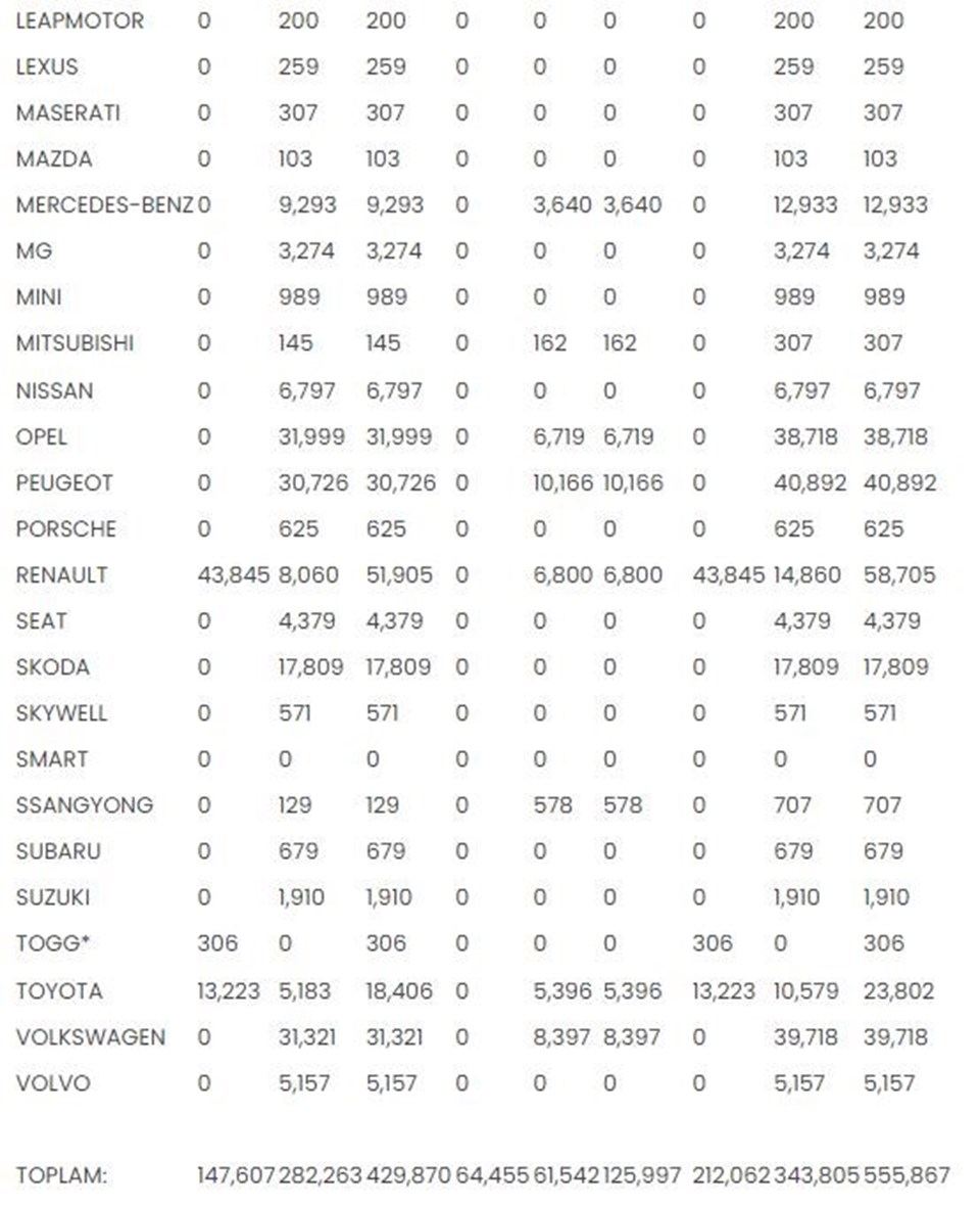 İlk 6 ayda en çok satılan otomotiv markaları belli oldu - 2