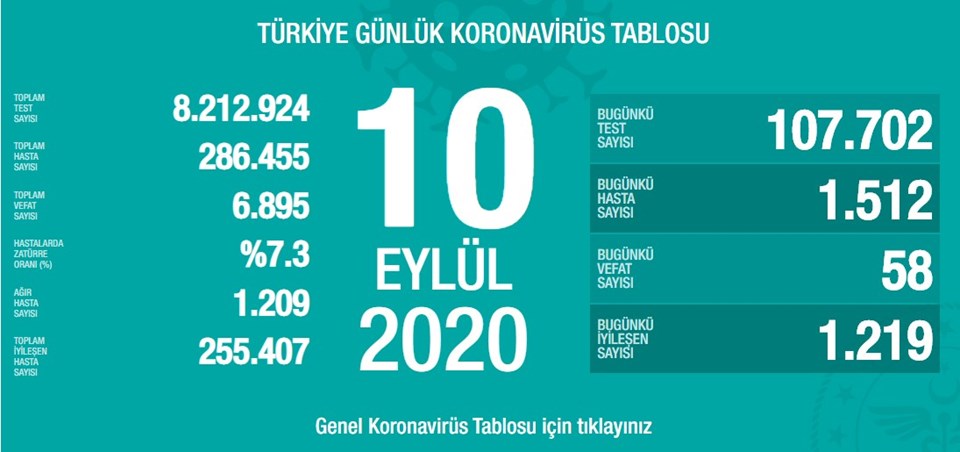 Türkiye'de corona virüsten son 24 saatte 58 can kaybı, bin 512 yeni vaka - 1