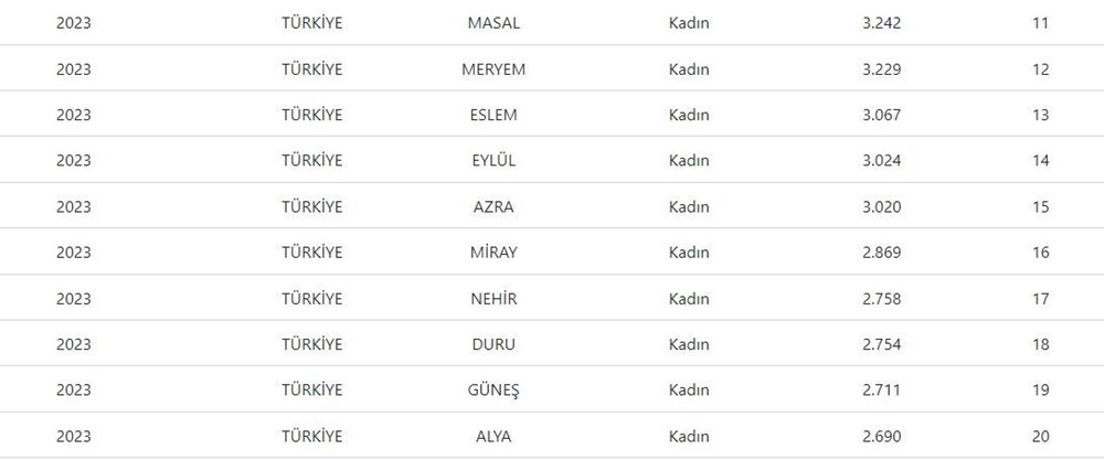 2023'ün en popüler bebek isimleri belli oldu: İşte en çok tercih edilen kız ve erkek bebek isimleri - 5