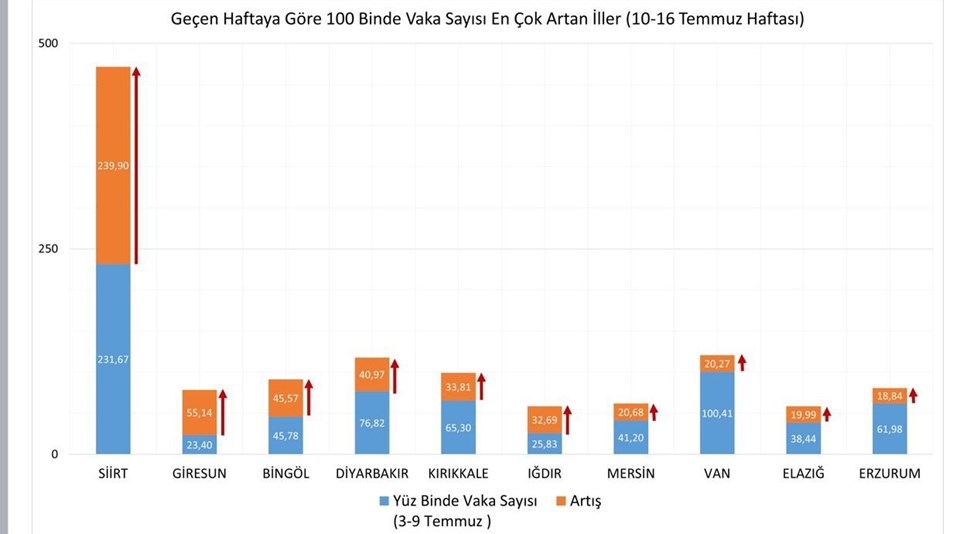 İllere göre haftalık vaka haritası açıklandı (10-16 Temmuz) - 2