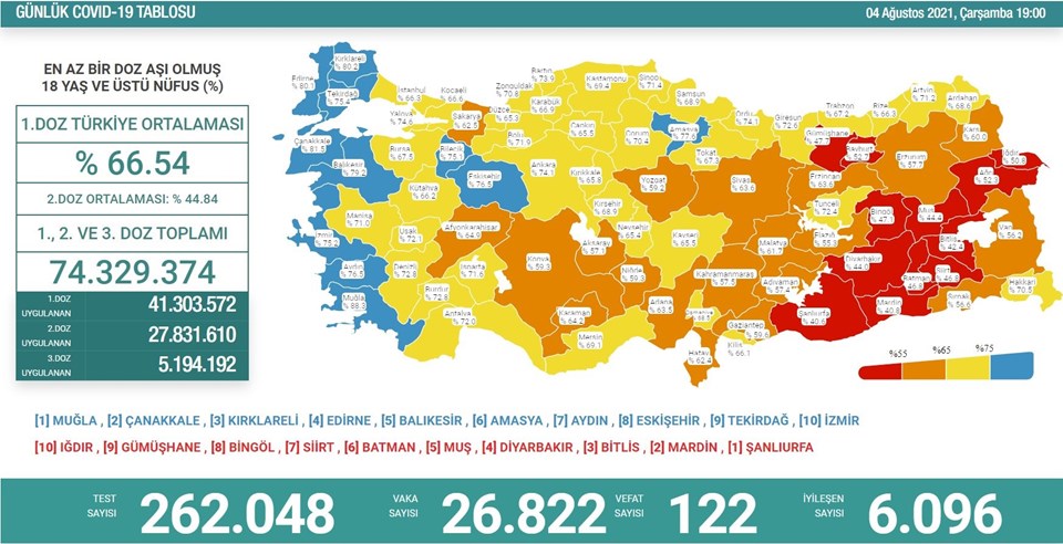 4 Ağustos 2021 corona virüs tablosu: 122 can kaybı, 26 bin 822 yeni vaka - 1