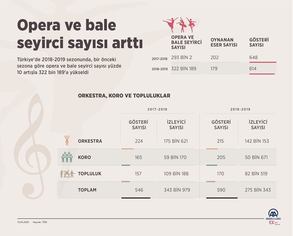 Geçen sezon opera ve bale seyircisi arttı - 1