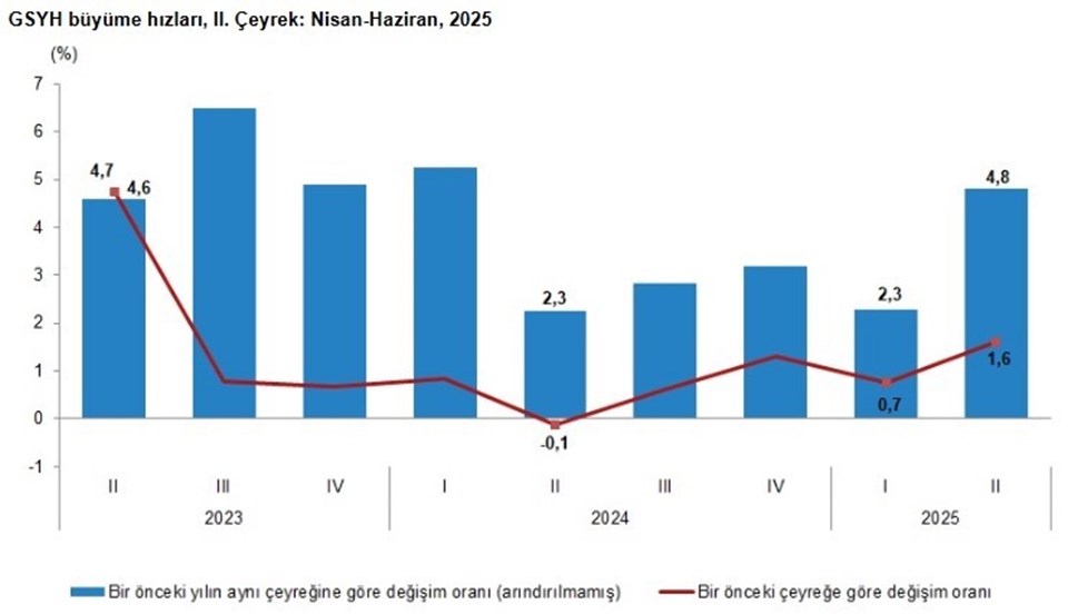 Son dakika... Türkiye ekonomisi güçlü büyüdü - 2