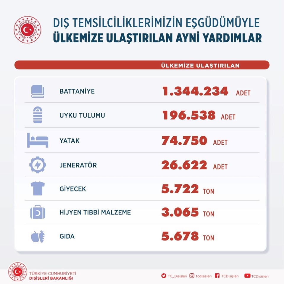 Deprem bölgelerinde 19 ülke 22 sahra hastanesi kurdu - 2