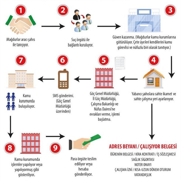 GÖÇMENLER ÜZERİNDEN VURGUN ! 6 Cumhurriyet Savcılığı'nın 2020/78902 numaralı soruşturma dosyasında örgütün nasıl çalıştığı şema ile anlatıldı.